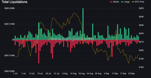 Read more about the article Crypto Market Liquidations Hit $2.2B, Worse Than FTX and LUNA Crash